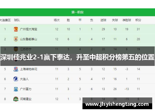 深圳佳兆业2-1赢下泰达，升至中超积分榜第五的位置